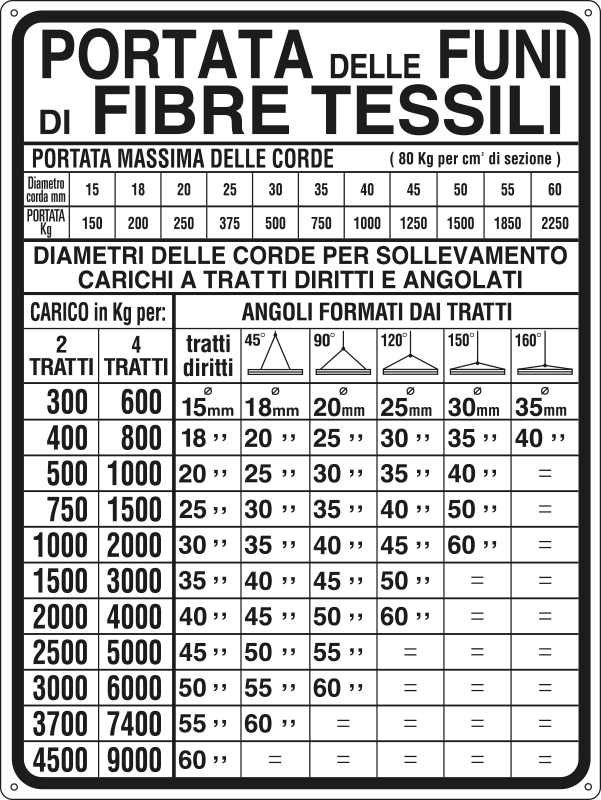 [4320] 4320 - Cartello PORTATA DELLE FUNI FIBRE TESSILI